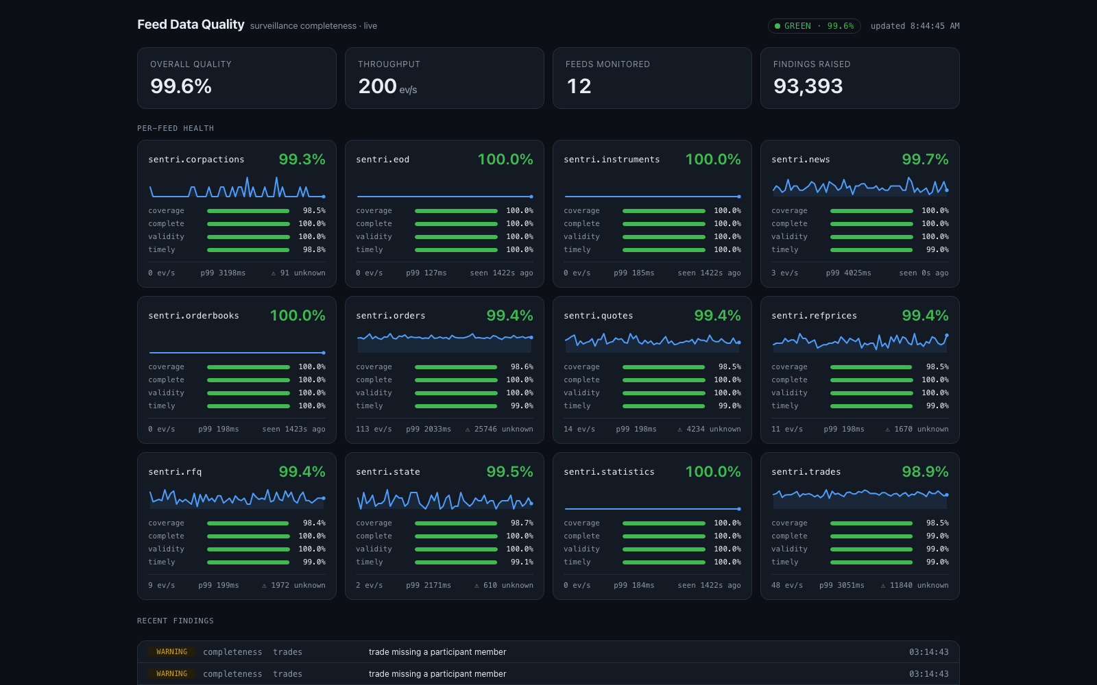 Sentri feed data-quality dashboard with per-feed completeness