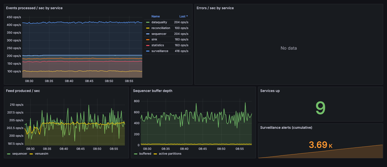 Sentri pipeline-health dashboard showing live throughput and alert counts