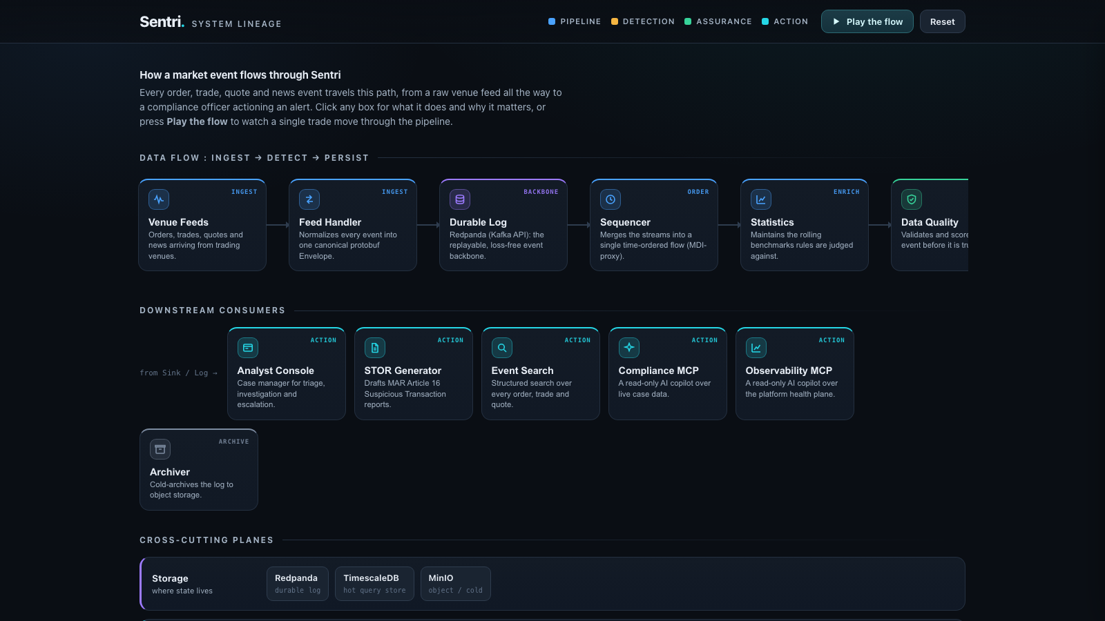 Sentri system lineage diagram of the full event pipeline